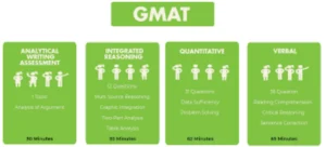 GMAT Syllabus 2024